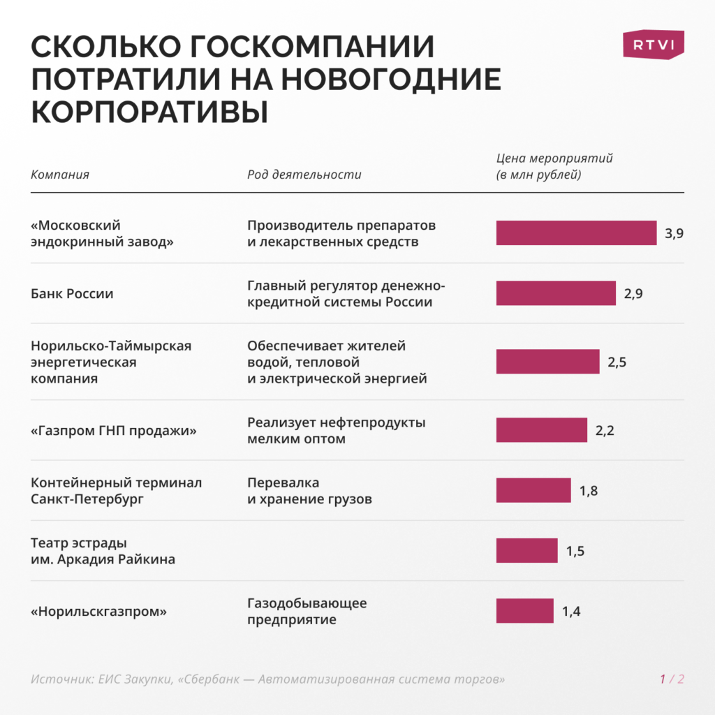 Госкорпорации потратили миллионы рублей на новогодние корпоративы: кто отличился больше всей - изображение 634