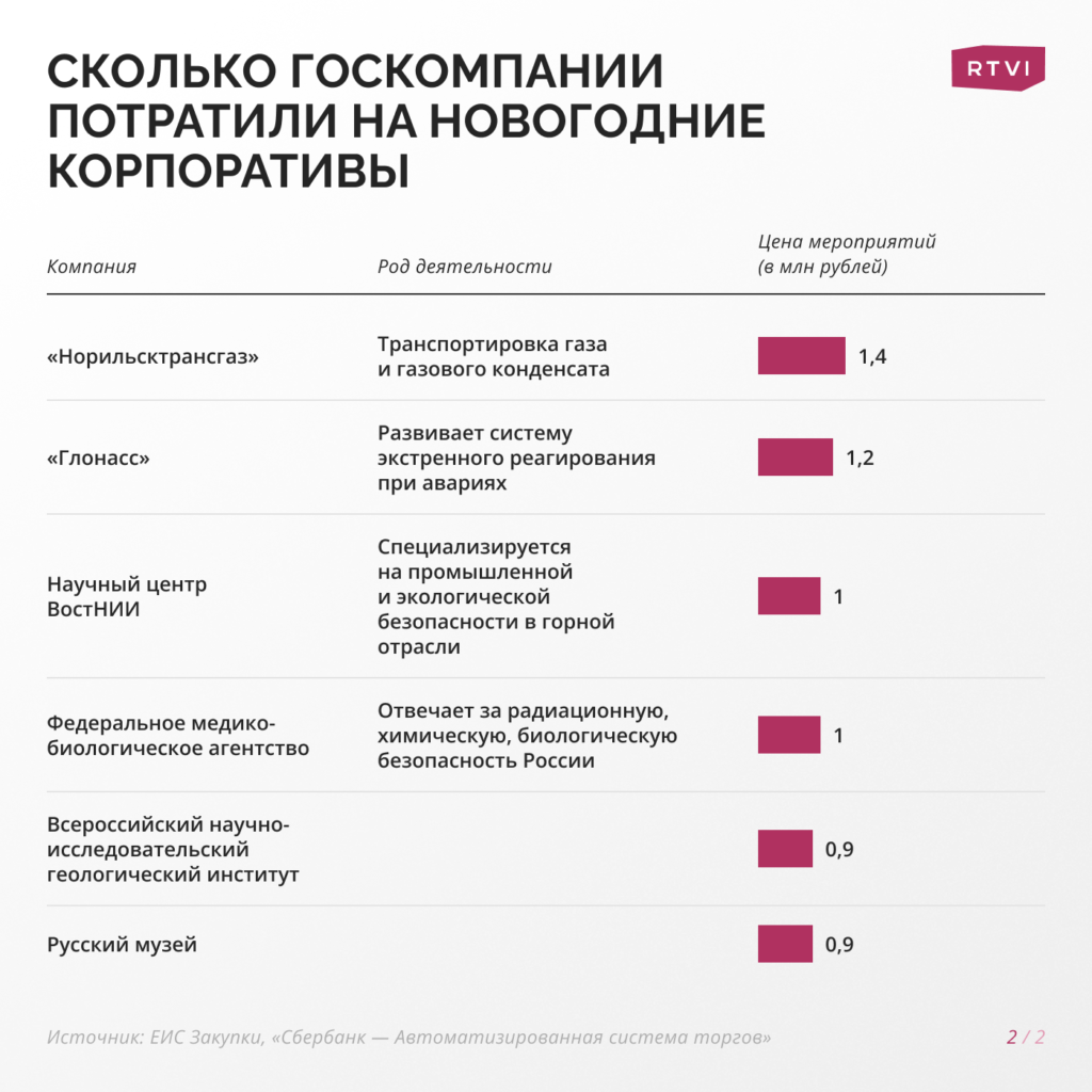 Госкорпорации потратили миллионы рублей на новогодние корпоративы: кто отличился больше всей - изображение 492