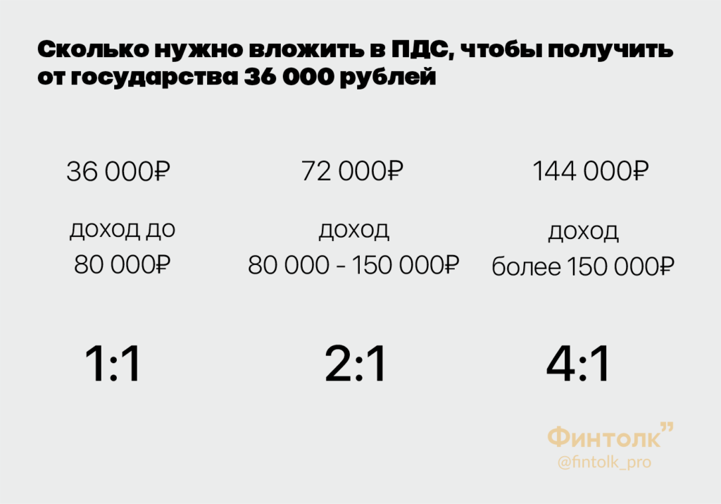 Сколько нужно вложить в ПДС, чтобы получить от государства 36 000 рублей