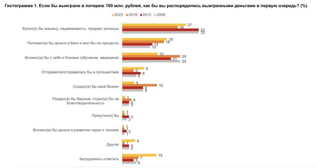 Только 5 % россиян потратили бы выигрыш в 100 млн рублей на открытие бизнеса: куда еще - изображение 652