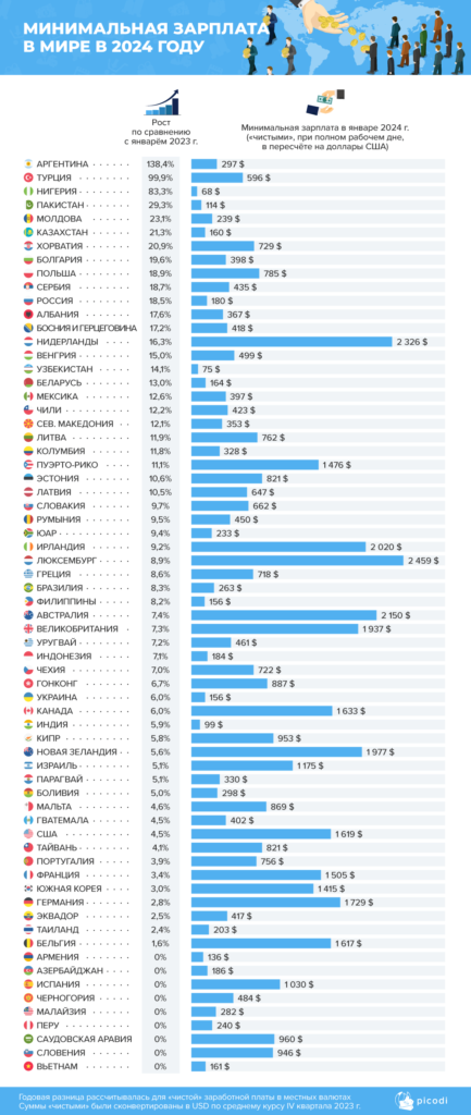 Аналитики высчитали минимальные зарплаты в странах мира: вот на каком месте Россия  - изображение 852