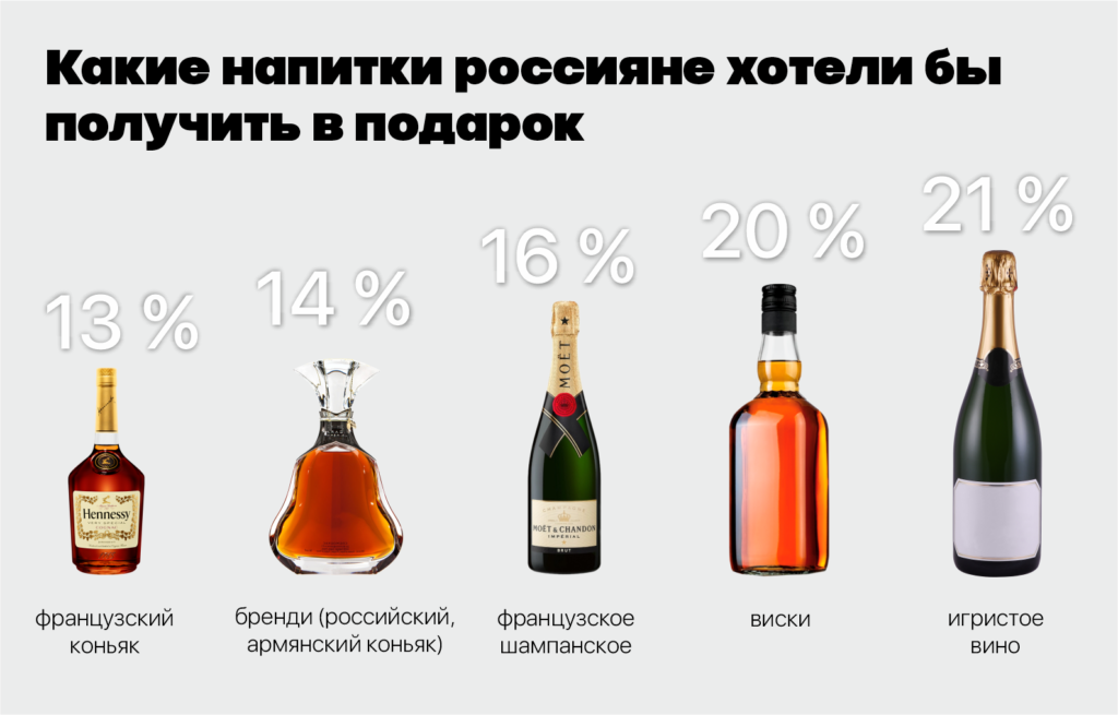 Какие напитки россияне хотели бы получить в подарок