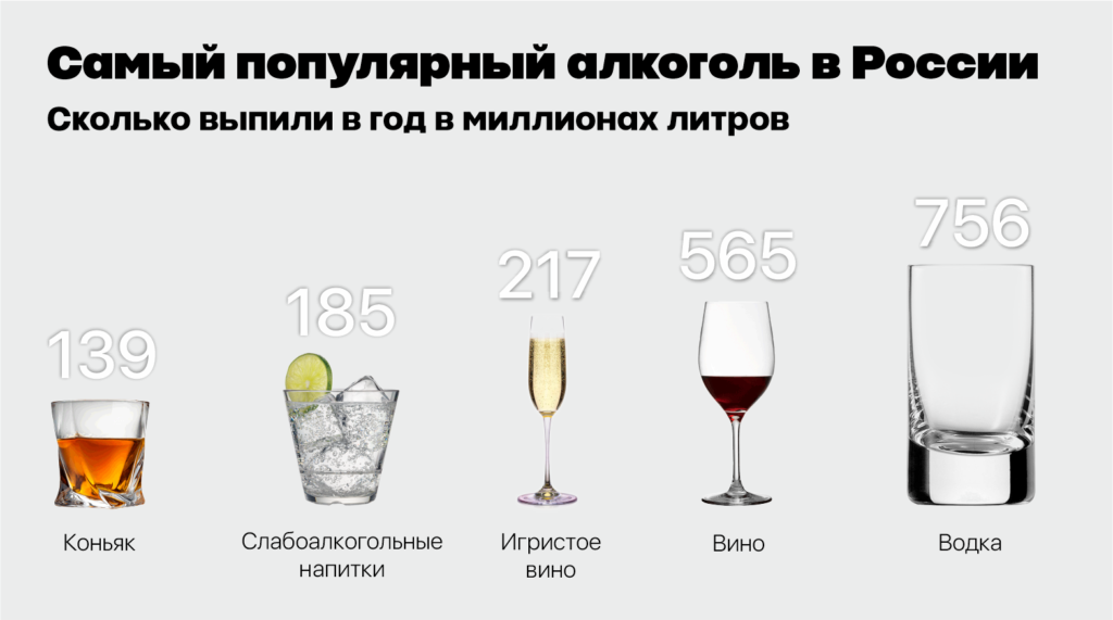 Самый популярный алкоголь в России