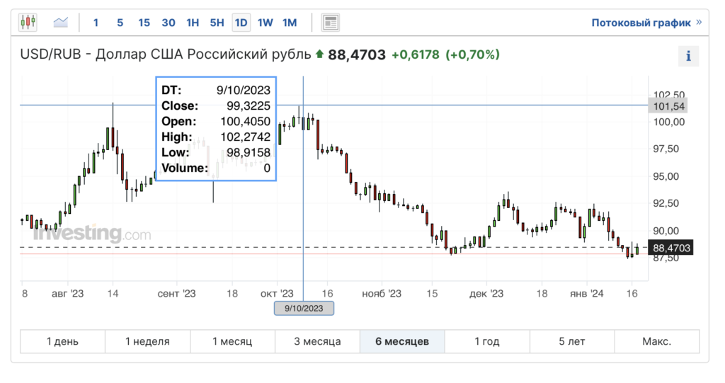 Рубль укрепляется: как долго доллар и евро будут дешеветь - изображение 346