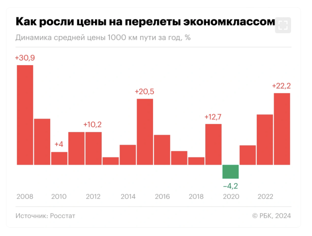 Перелеты экономклассом становятся роскошью: вот на сколько они подорожали - изображение 236