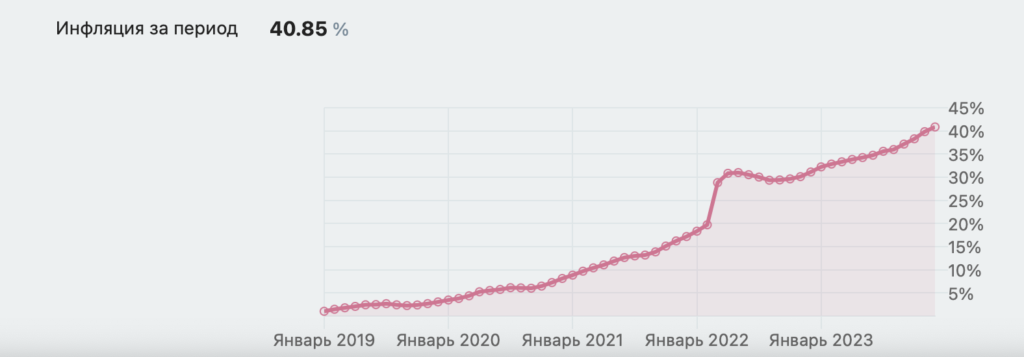 Реальная инфляция в России существенно превысила официальную — вот во сколько раз - изображение 147