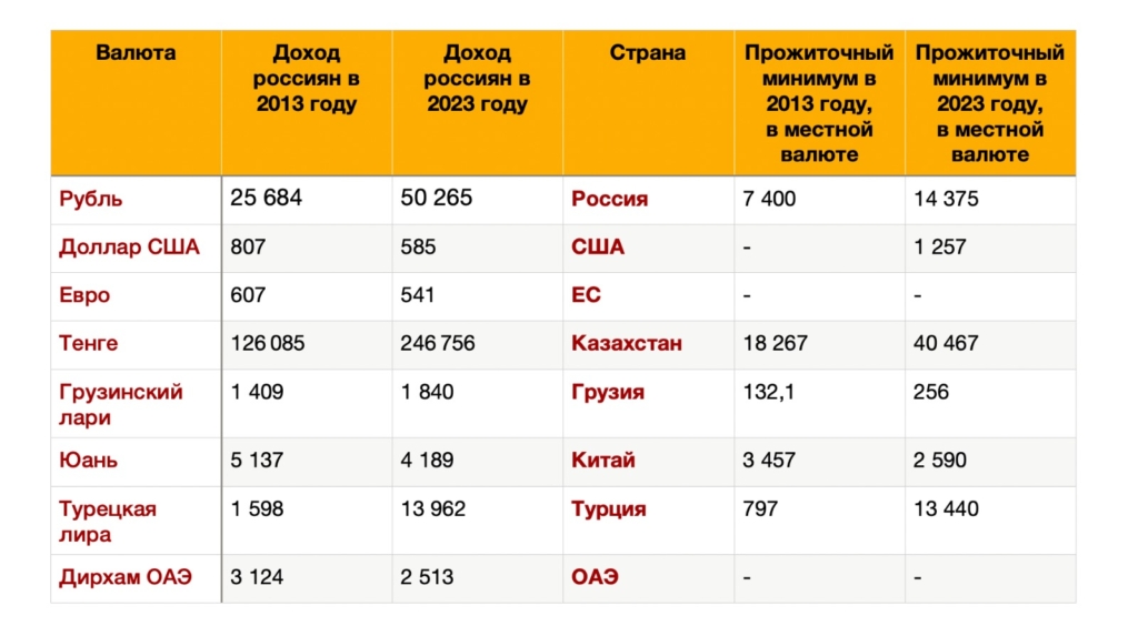 На сколько доходы россиян упали за десять лет: сравниваем зарплаты в популярных валютах - изображение 286