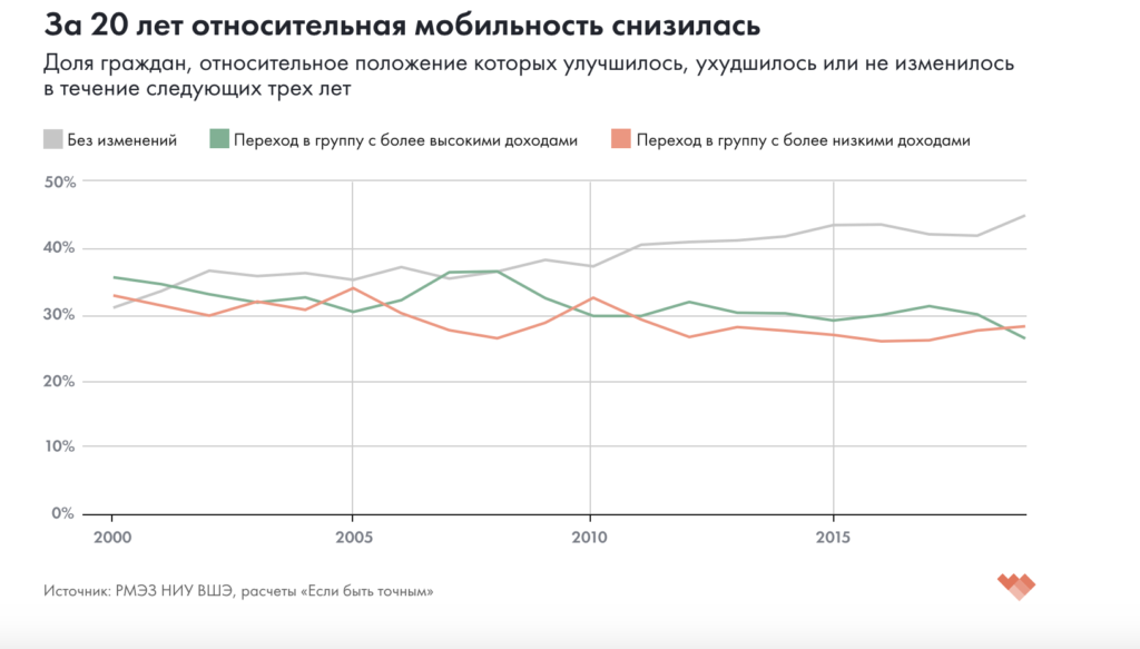«Липкий пол»: россиянам стало все труднее вырываться из бедности - изображение 278