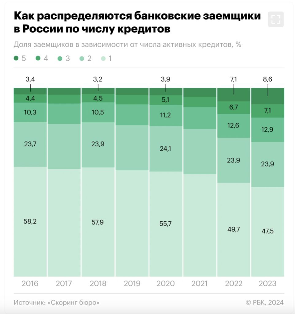 В России резко выросло число людей с пятью и более кредитами: насколько это связано с числом бедных - изображение 552