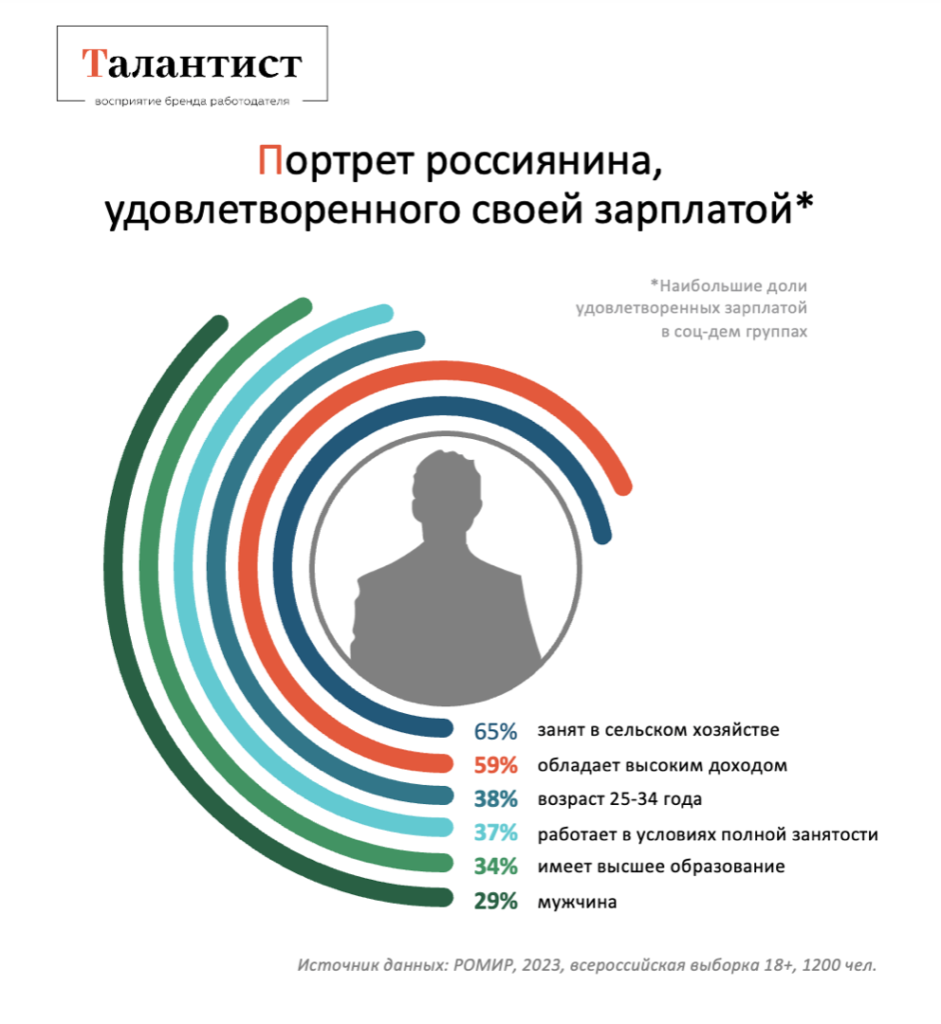 Каждый третий россиянин недоволен своей зарплатой: вот кого все устраивает - изображение 401