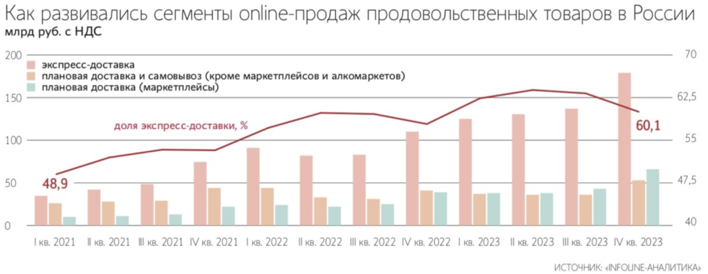 Россияне закупились в сервисах доставки почти на 1 трлн рублей - изображение 103