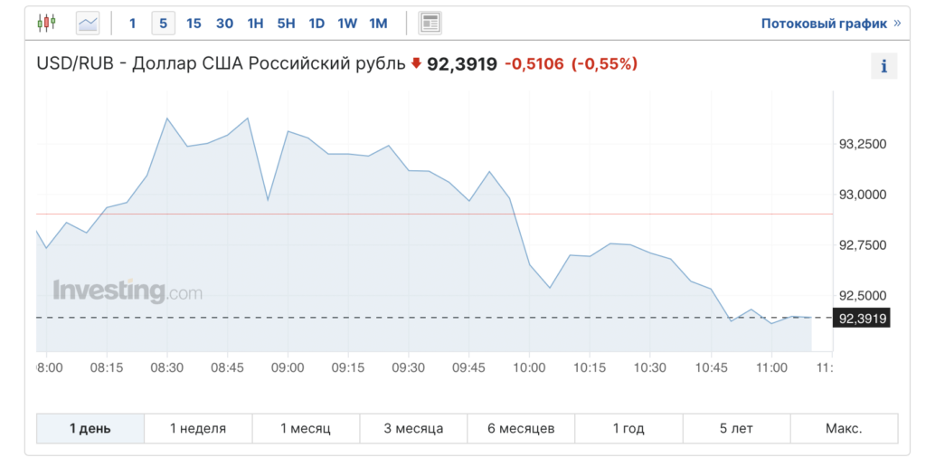Рынок российского госдолга обвалился из-за президентских выборов - изображение 525