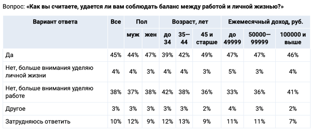 Россияне стали чаще работать в ущерб личной жизни и здоровью - изображение 719