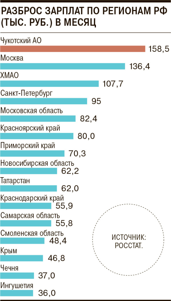 Зарплаты в регионах отличаются друг от друга в разы: вот где работать выгоднее всего - изображение 364