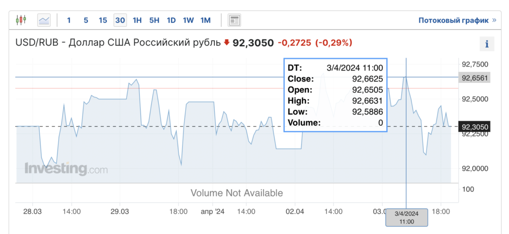 Власти решили отпустить рубль с свободное плавание: вот что будет с курсом доллара - изображение 736