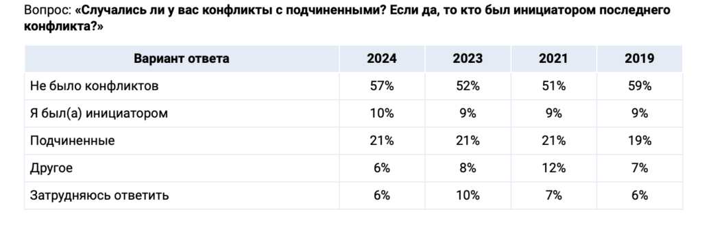 Россияне перестали бояться конфликтов на работе: вот сколько скандалистов насчитали  - изображение 862