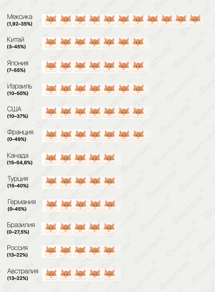 До 60 %: самые высокие и низкие НДФЛ в мире 