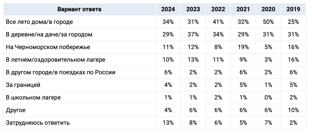 У трети российских семей нет возможности свозить ребенка на отдых - изображение 238