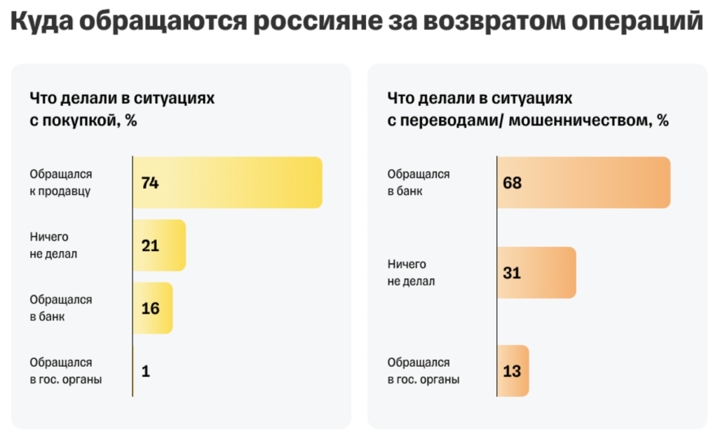 Россияне ежегодно теряют 78 млрд рублей на некачественных товарах и переводах «не туда» - изображение 428
