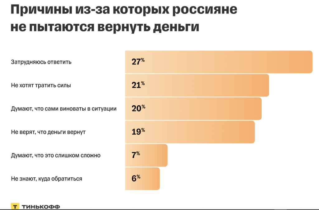 Россияне ежегодно теряют 78 млрд рублей на некачественных товарах и переводах «не туда» - изображение 289