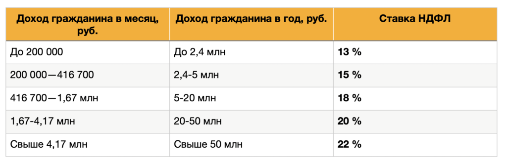 До 60 %: самые высокие и низкие НДФЛ в мире 