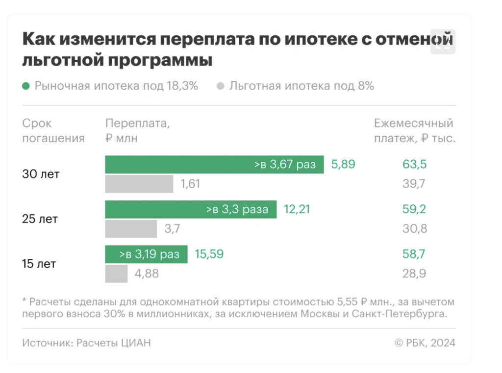 Более 10 млн рублей: названа сумма переплаты за квартиру после отмены льготной ипотеки - изображение 338