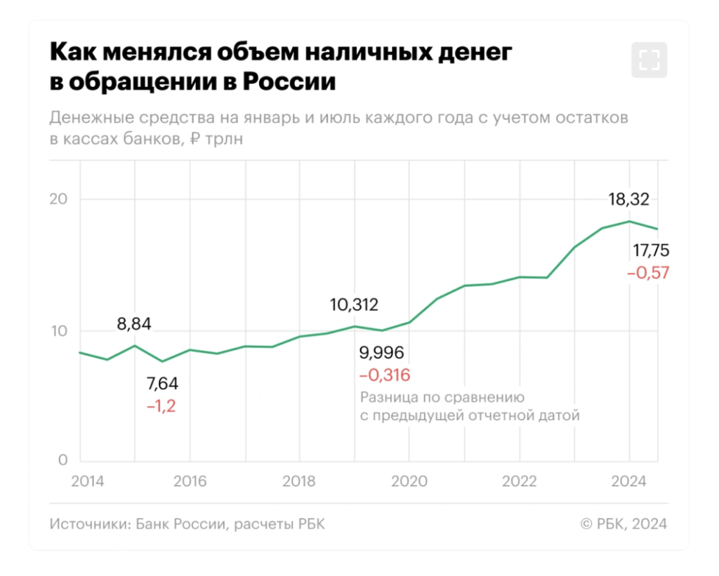 У россиян на руках оказалось рекордно мало денег — и вот почему - изображение 677