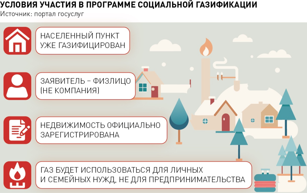 Как дешевле провести газ в частный дом 