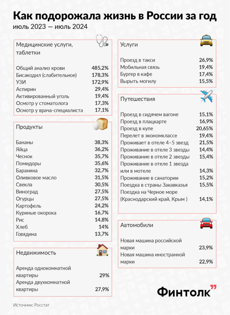 Увеличились в разы: как изменились цены в России за год 