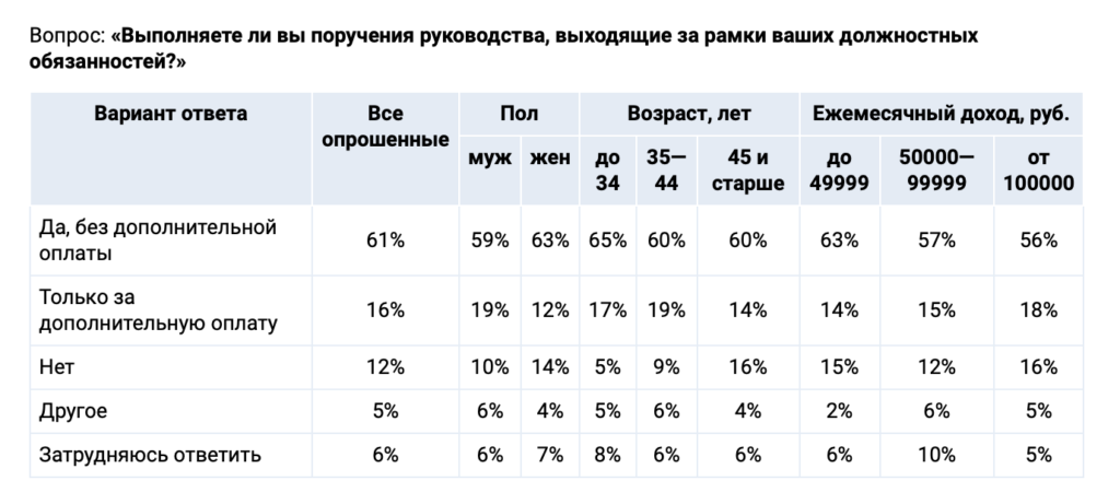 Больше половины россиян не получают деньги за поручения начальства - изображение 249