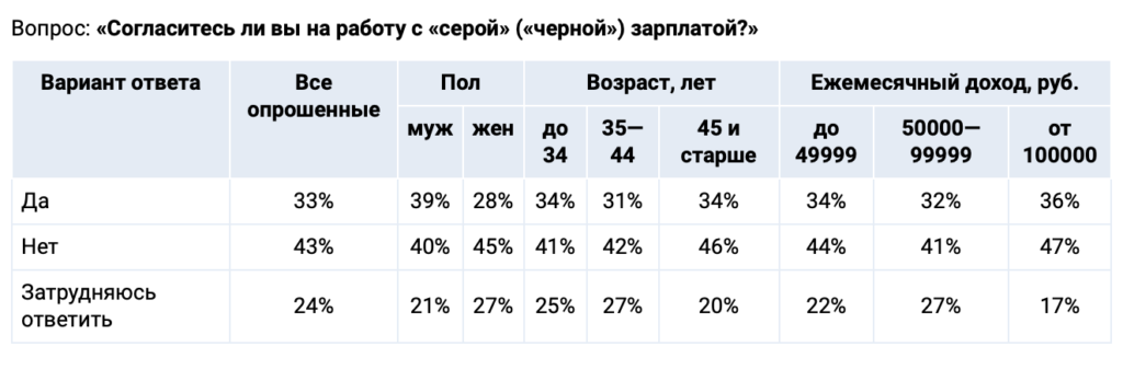 Россияне все реже хотят получать зарплату в конвертах — вот сколько человек на это согласны - изображение 675