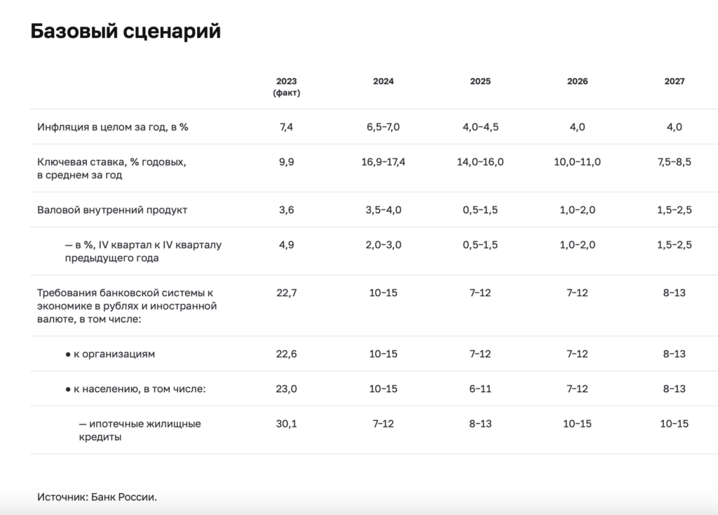 Дорогие кредиты надолго: ЦБ предрек двузначную ключевую ставку на протяжении двух лет - изображение 157