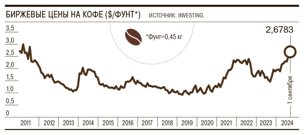 В магазинах готовятся повысить цены на кофе на 20-30 % к концу года - изображение 94