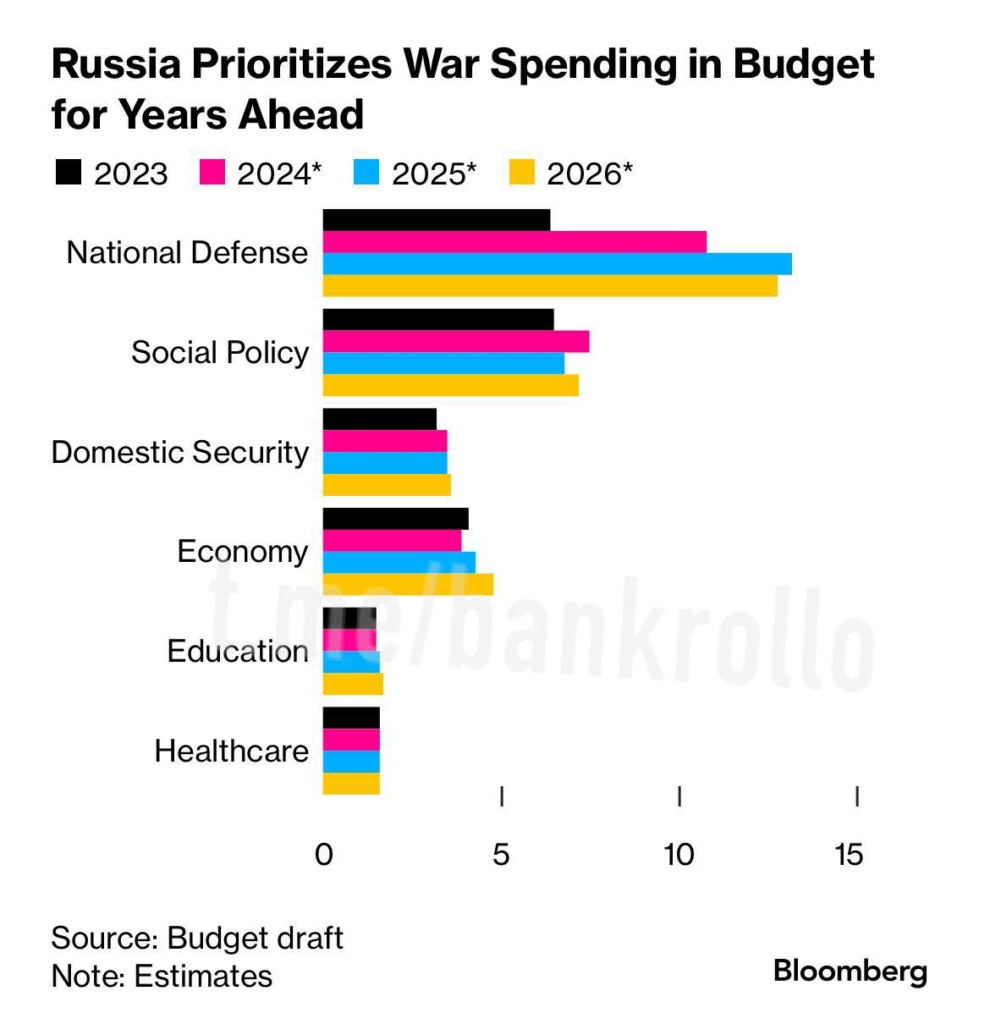 Россия в разы нарастит военные расходы в обмен на сокращение трат на социалку - изображение 373