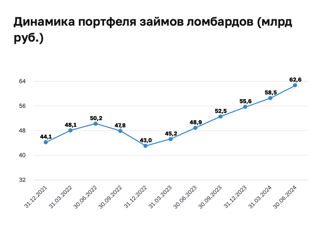 Россияне стали больше денег занимать в ломбардах — вот почему - изображение 914