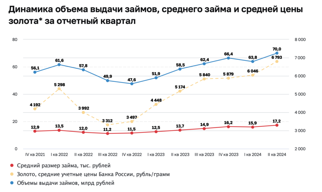 Россияне стали больше денег занимать в ломбардах — вот почему - изображение 672