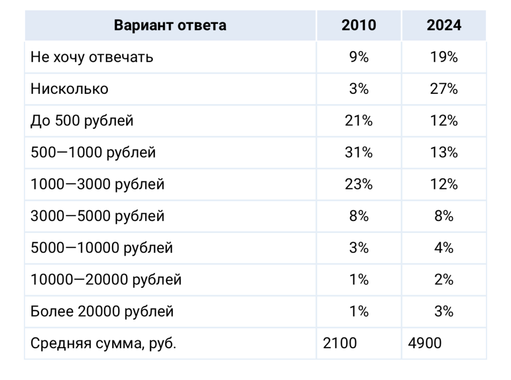 Больше четверти россиян насовсем отказались от наличности — исследование  - изображение 592