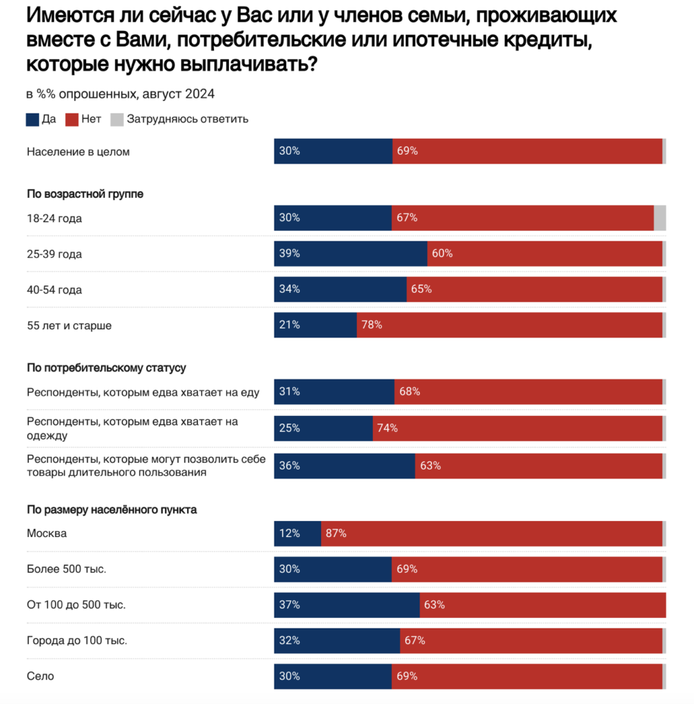 За последние два года россияне стали реже сталкиваться с трудностями при оплате кредитов - изображение 330