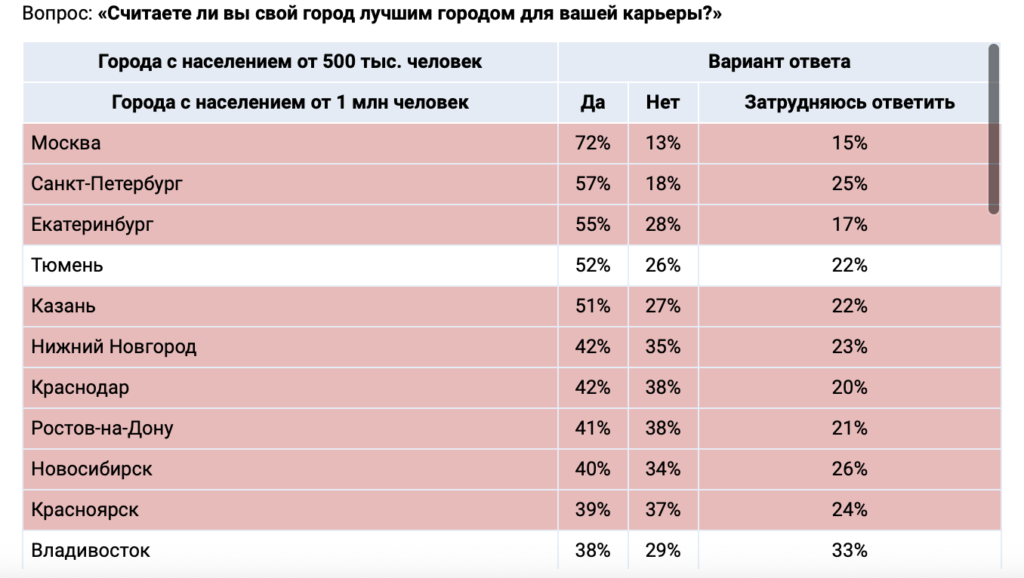 Россияне назвали самые хорошие и плохие города для карьеры - изображение 275