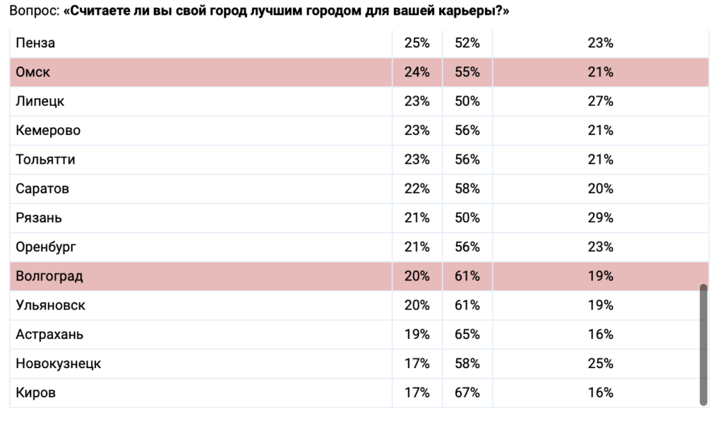 Россияне назвали самые хорошие и плохие города для карьеры - изображение 729