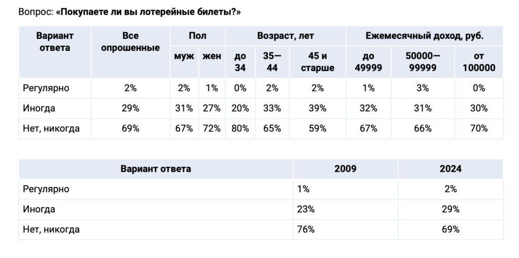 Россияне готовы потратить выигрыш на сиюминутные потребности — вот куда пойдут 100 млн - изображение 398