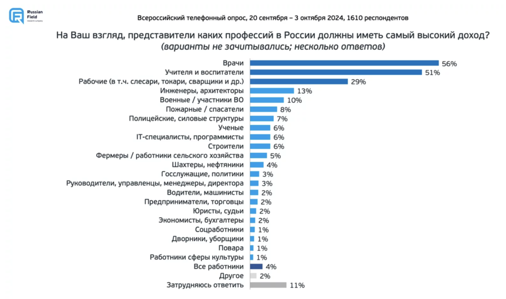 Кто заслуживает самую большую зарплату: россияне перечислили профессии - изображение 90