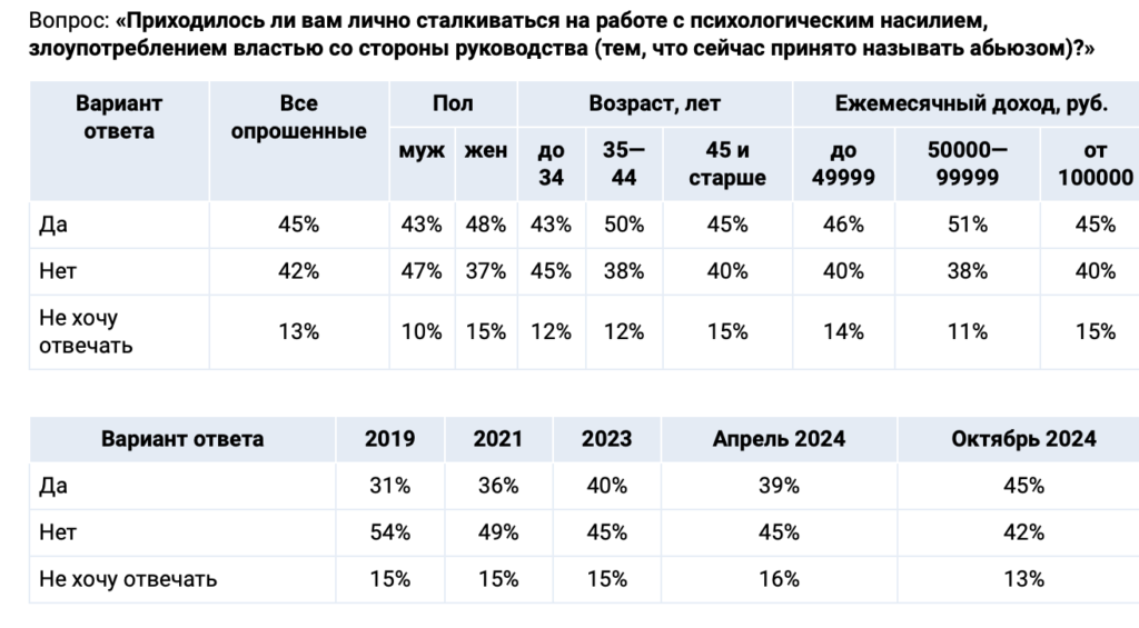 Почти половина россиян назвала своих начальников абьюзерами  - изображение 128