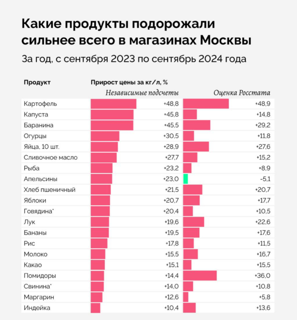 Картошка дорожает вслед за маслом: вот во сколько раз реальная инфляция больше официальной - изображение 570