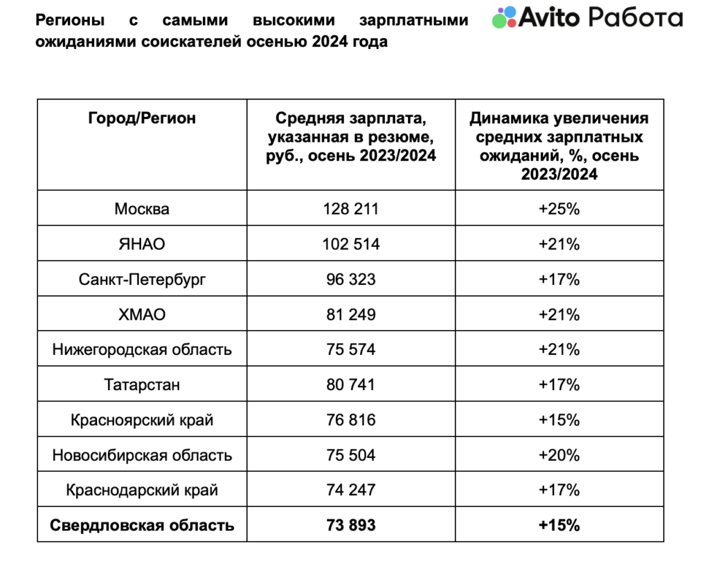 Россияне хотят получать больше 73 000 рублей в месяц - изображение 559