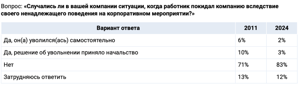 Россиян стали реже увольнять за плохое поведение на корпоративах: вот сколько компаний это все еще практикуют - изображение 969