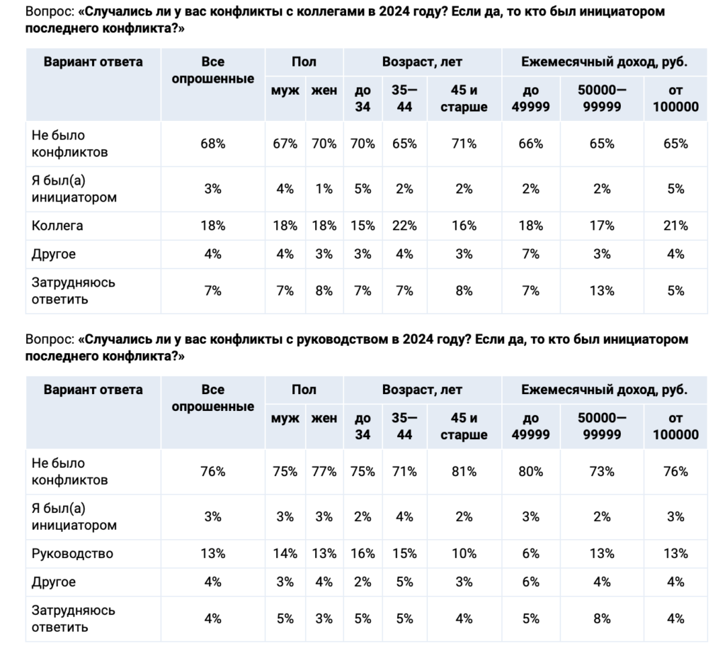 Больше трети россиян готовы уволиться из-за конфликта с начальством — опрос - изображение 747