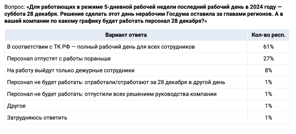 Большинство российских организаций не хочет делать выходной 28 декабря - изображение 120