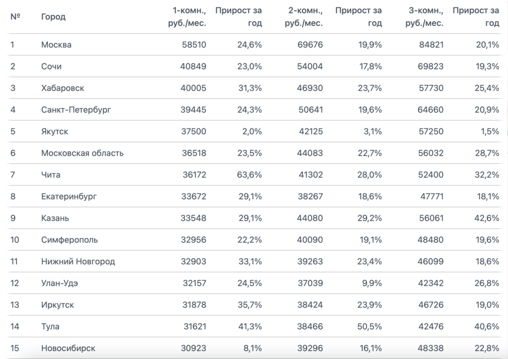 Съемное жилье в России подорожало почти на треть — вот с каких городах особенно  - изображение 778