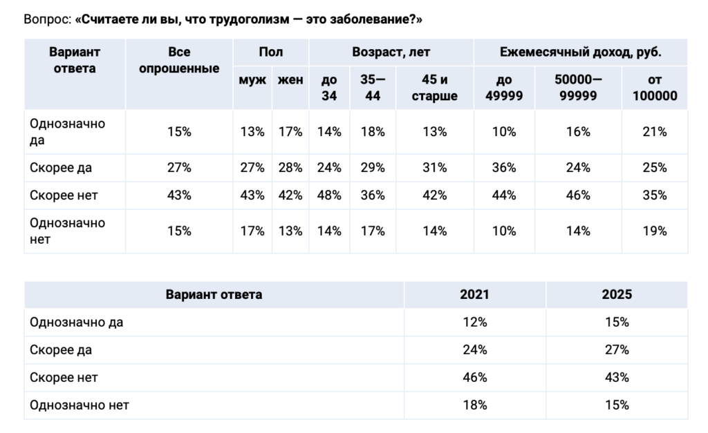 Работник обязан быть трудоголиком — считает каждый пятый начальник - изображение 840